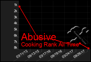 Total Graph of Abusive