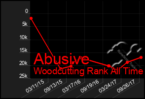 Total Graph of Abusive
