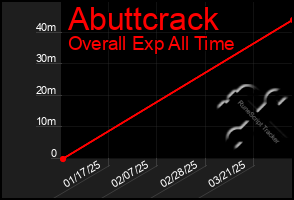 Total Graph of Abuttcrack
