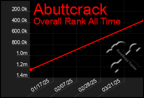 Total Graph of Abuttcrack