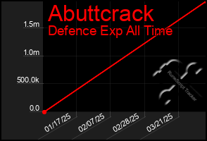 Total Graph of Abuttcrack
