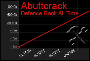 Total Graph of Abuttcrack