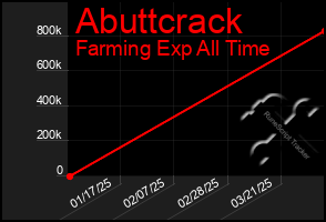 Total Graph of Abuttcrack