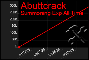 Total Graph of Abuttcrack