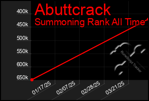 Total Graph of Abuttcrack