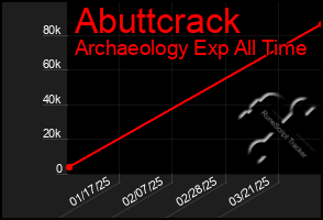 Total Graph of Abuttcrack