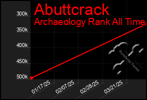 Total Graph of Abuttcrack
