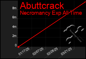 Total Graph of Abuttcrack