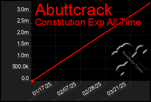 Total Graph of Abuttcrack