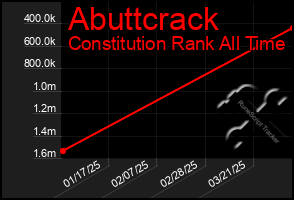 Total Graph of Abuttcrack