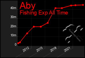 Total Graph of Aby