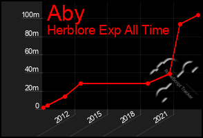 Total Graph of Aby