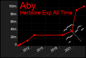 Total Graph of Aby