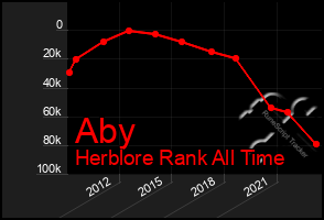 Total Graph of Aby