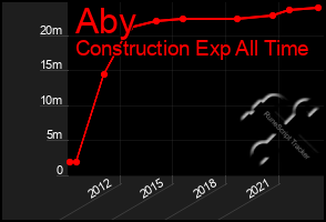 Total Graph of Aby