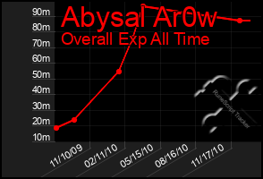 Total Graph of Abysal Ar0w