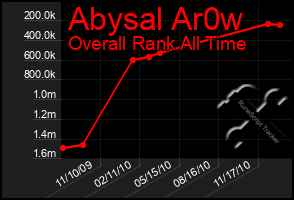 Total Graph of Abysal Ar0w