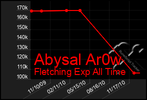 Total Graph of Abysal Ar0w