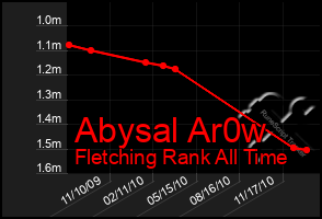 Total Graph of Abysal Ar0w