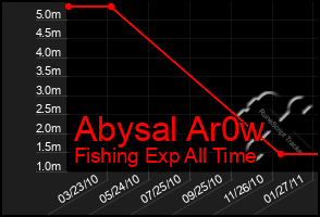 Total Graph of Abysal Ar0w