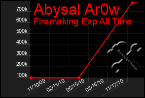 Total Graph of Abysal Ar0w