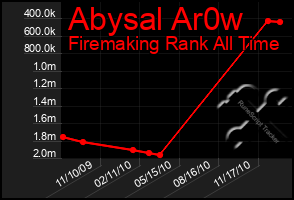 Total Graph of Abysal Ar0w