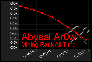 Total Graph of Abysal Ar0w