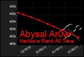 Total Graph of Abysal Ar0w