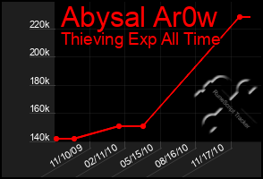 Total Graph of Abysal Ar0w