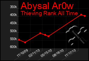 Total Graph of Abysal Ar0w