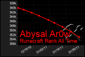 Total Graph of Abysal Ar0w