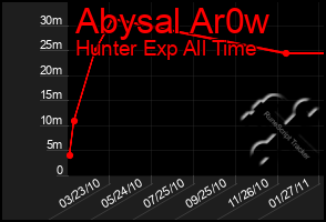 Total Graph of Abysal Ar0w