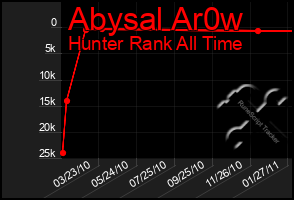 Total Graph of Abysal Ar0w