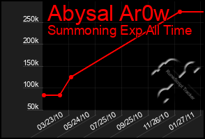 Total Graph of Abysal Ar0w