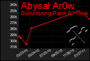 Total Graph of Abysal Ar0w