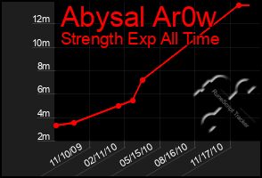 Total Graph of Abysal Ar0w