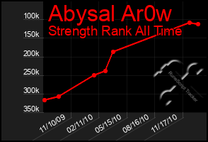 Total Graph of Abysal Ar0w