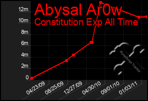 Total Graph of Abysal Ar0w