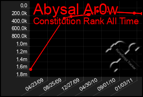 Total Graph of Abysal Ar0w