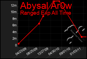 Total Graph of Abysal Ar0w