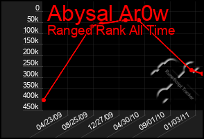 Total Graph of Abysal Ar0w