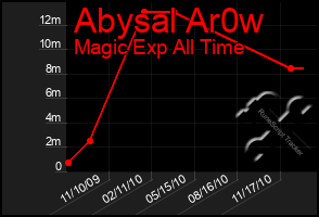 Total Graph of Abysal Ar0w