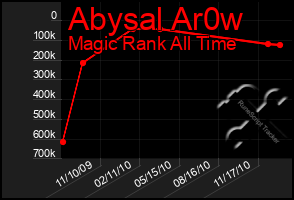 Total Graph of Abysal Ar0w