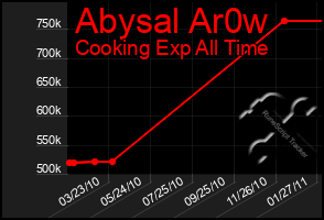 Total Graph of Abysal Ar0w