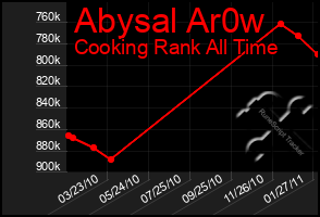 Total Graph of Abysal Ar0w