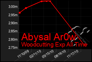 Total Graph of Abysal Ar0w