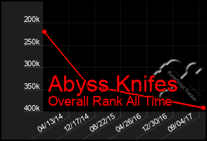 Total Graph of Abyss Knifes