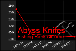 Total Graph of Abyss Knifes