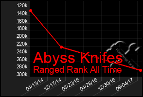 Total Graph of Abyss Knifes