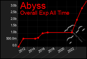 Total Graph of Abyss